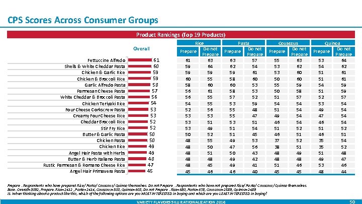 CPS Scores Across Consumer Groups Product Rankings (Top 19 Products) Overall Fettuccine Alfredo Shells
