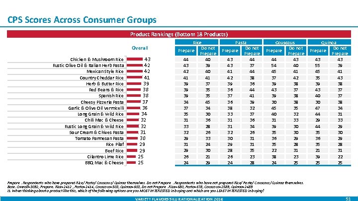 CPS Scores Across Consumer Groups Product Rankings (Bottom 18 Products) Overall Chicken & Mushroom