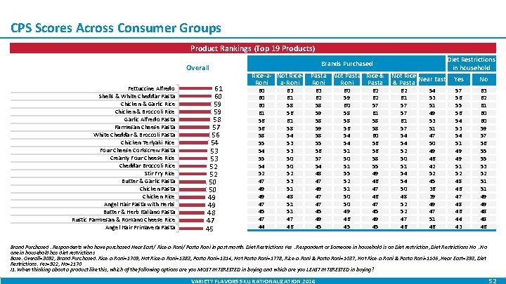 CPS Scores Across Consumer Groups Product Rankings (Top 19 Products) Overall Fettuccine Alfredo Shells