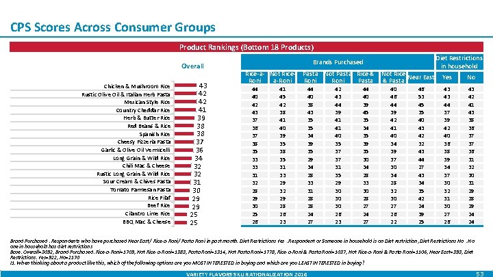 CPS Scores Across Consumer Groups Product Rankings (Bottom 18 Products) Overall Chicken & Mushroom