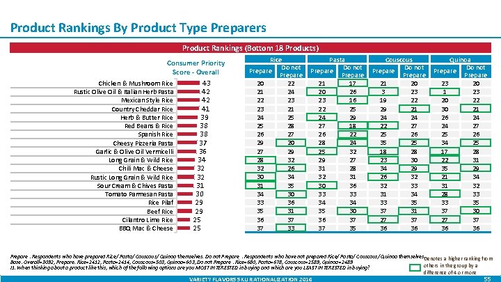Product Rankings By Product Type Preparers Product Rankings (Bottom 18 Products) Consumer Priority Score