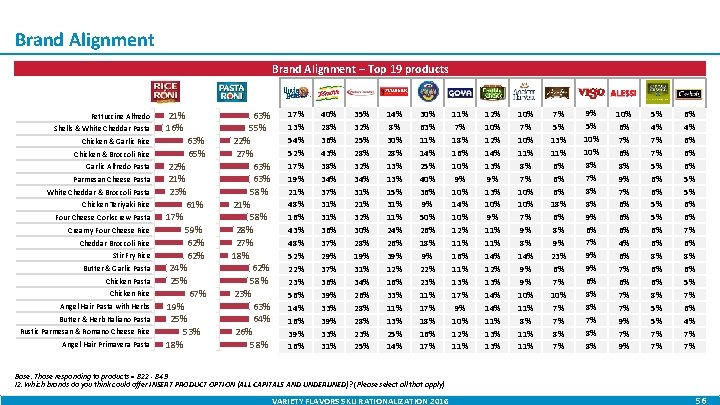 Brand Alignment – Top 19 products Fettuccine Alfredo Shells & White Cheddar Pasta Chicken