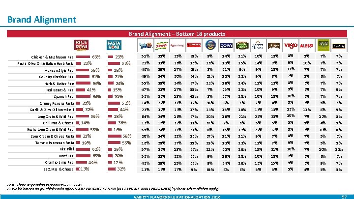 Brand Alignment – Bottom 18 products Chicken & Mushroom Rice Rustic Olive Oil &