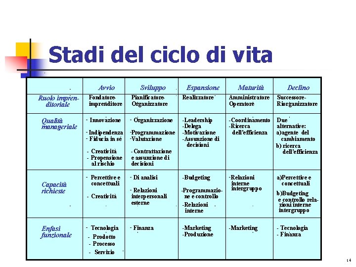 Stadi del ciclo di vita. Avvio Ruolo imprenditoriale Qualità manageriale Capacità richieste Enfasi funzionale