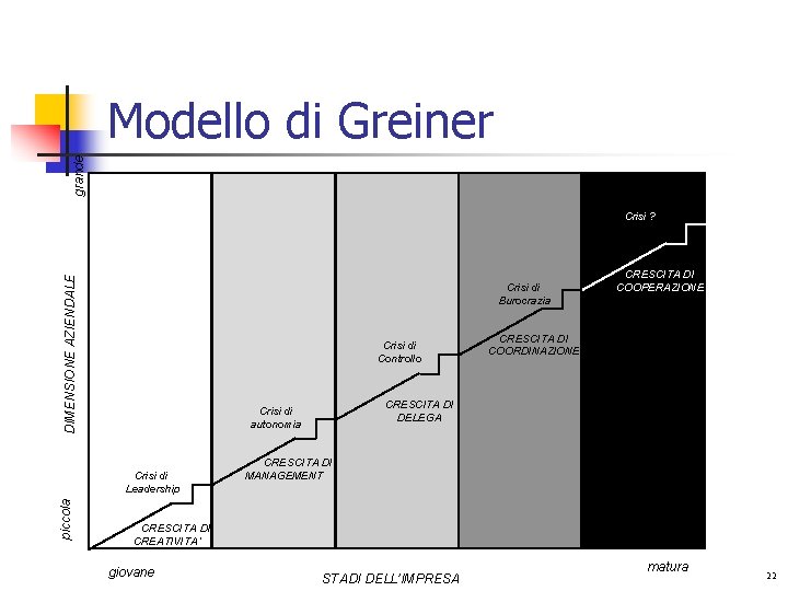 grande Modello di Greiner DIMENSIONE AZIENDALE Crisi ? Crisi di Burocrazia Crisi di Controllo