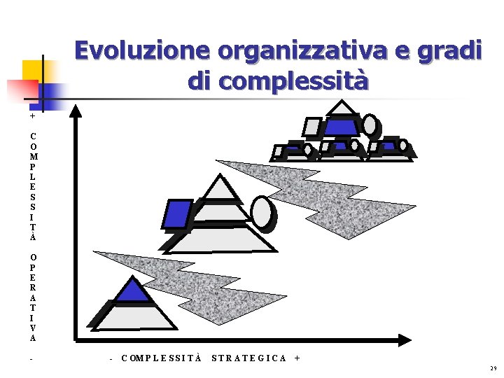 Evoluzione organizzativa e gradi di complessità + C O M P L E S