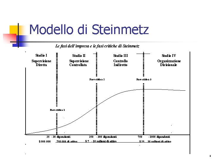 Modello di Steinmetz Le fasi dell’impresa e le fasi critiche di Steinmetz Stadio III