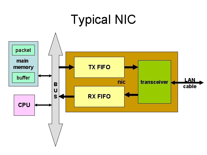 Typical NIC packet main memory TX FIFO buffer B U S CPU nic RX