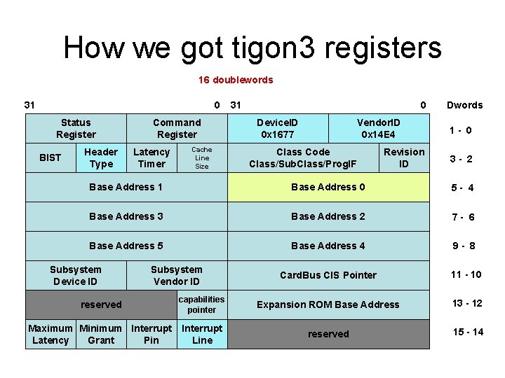 How we got tigon 3 registers 16 doublewords 31 0 Status Register BIST Header