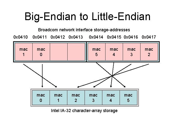 Big-Endian to Little-Endian Broadcom network interface storage-addresses 0 x 0410 mac 1 0 x