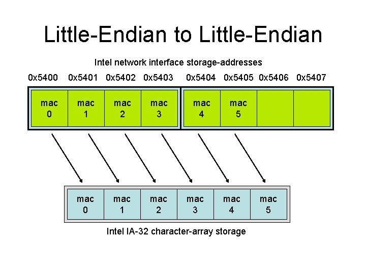 Little-Endian to Little-Endian Intel network interface storage-addresses 0 x 5400 mac 0 0 x