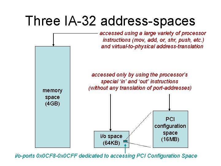 Three IA-32 address-spaces accessed using a large variety of processor instructions (mov, add, or,