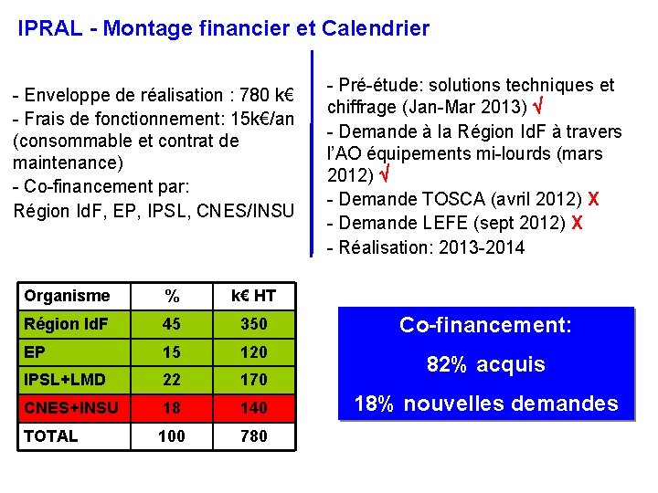 IPRAL - Montage financier et Calendrier - Enveloppe de réalisation : 780 k€ -