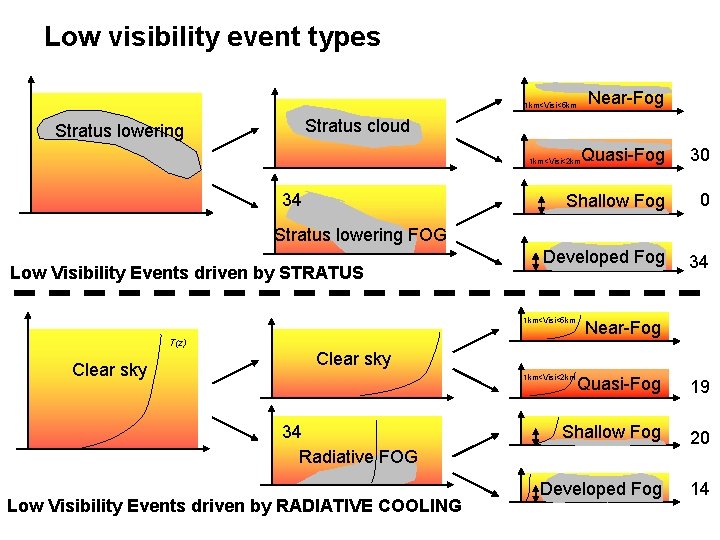 Low visibility event types Near-Fog 1 km<Visi<5 km Stratus cloud Stratus lowering Quasi-Fog 30
