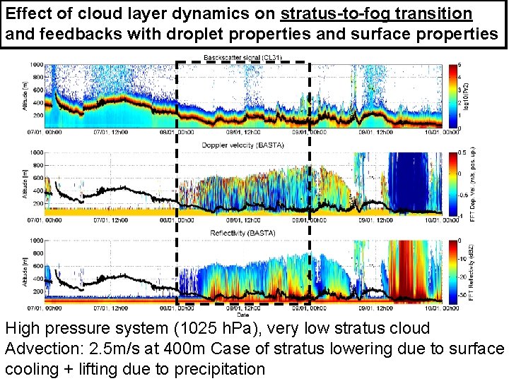 Effect of cloud layer dynamics on stratus-to-fog transition and feedbacks with droplet properties and