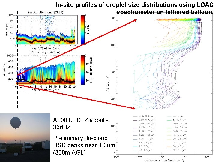 In-situ profiles of droplet size distributions using LOAC spectrometer on tethered balloon. At 00