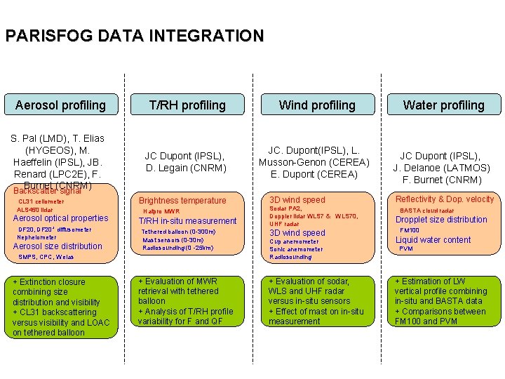 PARISFOG DATA INTEGRATION Aerosol profiling T/RH profiling S. Pal (LMD), T. Elias (HYGEOS), M. PARISFOG DATA INTEGRATION Aerosol profiling T/RH profiling S. Pal (LMD), T. Elias (HYGEOS), M.
