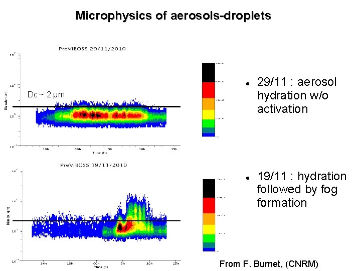 Microphysics of aerosols-droplets Dc ~ 2 µm 29/11 : aerosol hydration w/o activation 19/11