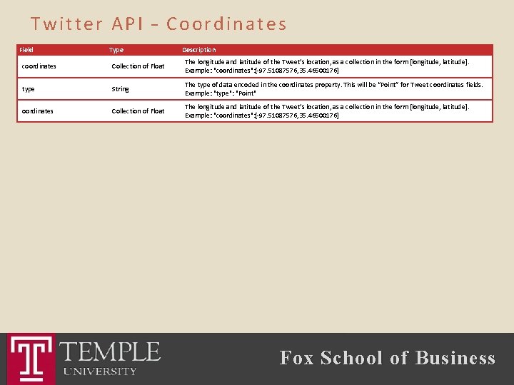 Twitter API – Coordinates Field Type Description coordinates Collection of Float The longitude and