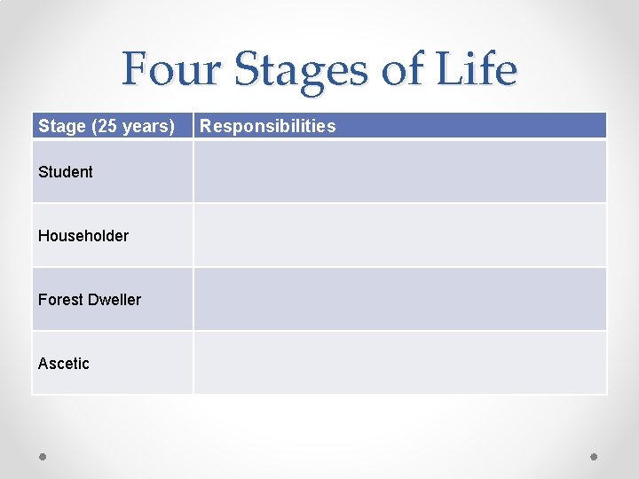 Four Stages of Life Stage (25 years) Student Householder Forest Dweller Ascetic Responsibilities 