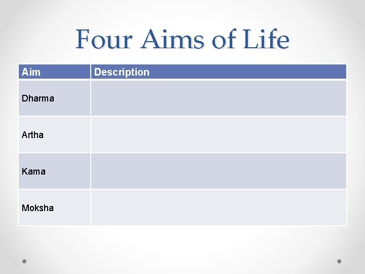 Four Aims of Life Aim Dharma Artha Kama Moksha Description 