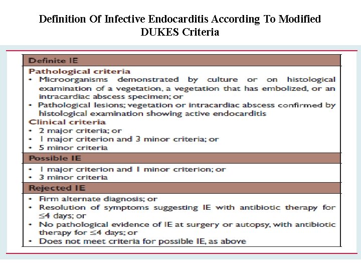 Definition Of Infective Endocarditis According To Modified DUKES Criteria 