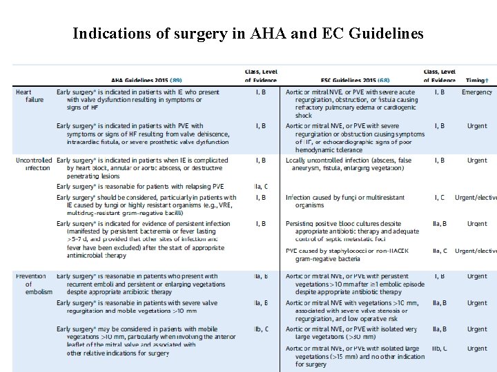 Indications of surgery in AHA and EC Guidelines 