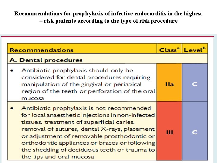 Recommendations for prophylaxis of infective endocarditis in the highest – risk patients according to