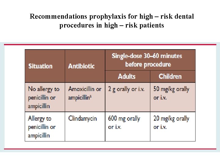 Recommendations prophylaxis for high – risk dental procedures in high – risk patients 