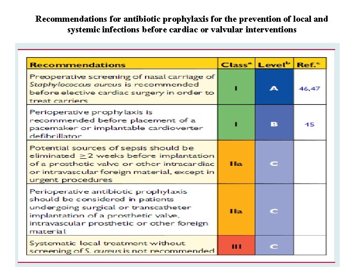 Recommendations for antibiotic prophylaxis for the prevention of local and systemic infections before cardiac