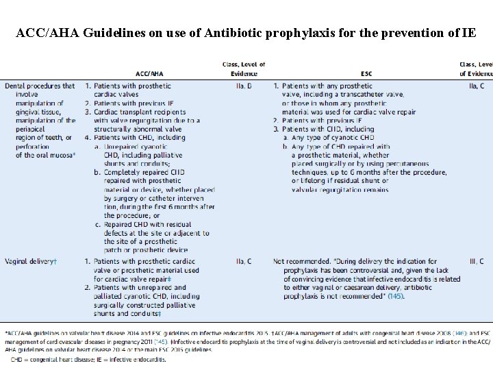 ACC/AHA Guidelines on use of Antibiotic prophylaxis for the prevention of IE 