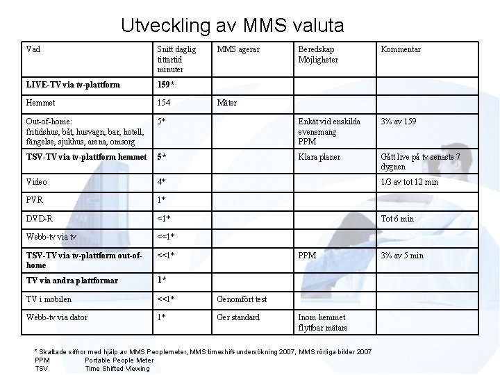 Utveckling av MMS valuta Vad Snitt daglig tittartid minuter LIVE-TV via tv-plattform 159* Hemmet