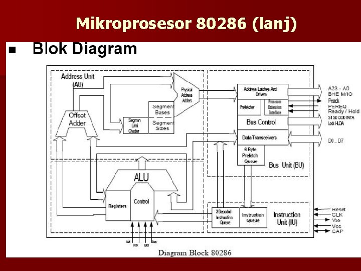 Mikroprosesor 80286 (lanj) 