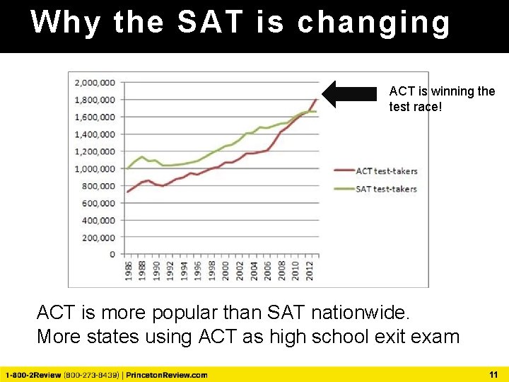 Why the SAT is changing ACT is winning the test race! ACT is more