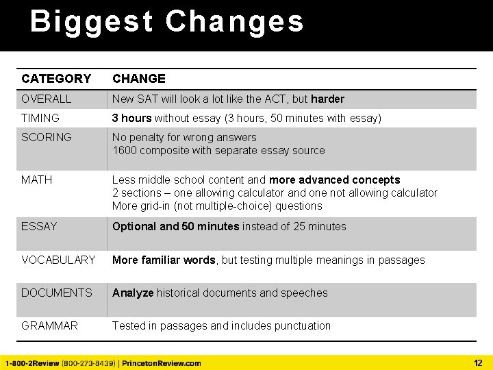 Biggest Changes CATEGORY CHANGE OVERALL New SAT will look a lot like the ACT,