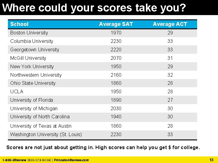 Where could your scores take you? School Average SAT Average ACT Boston University 1970