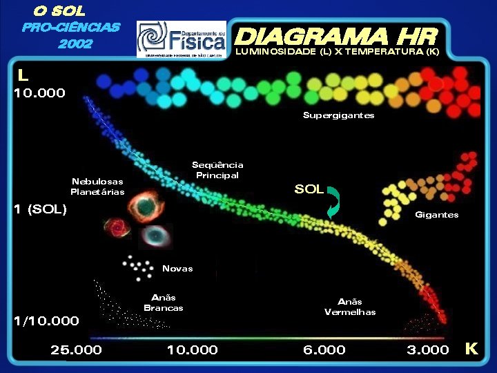 O SOL PRO-CIÊNCIAS 2002 DIAGRAMA HR LUMINOSIDADE (L) X TEMPERATURA (K) L 10. 000