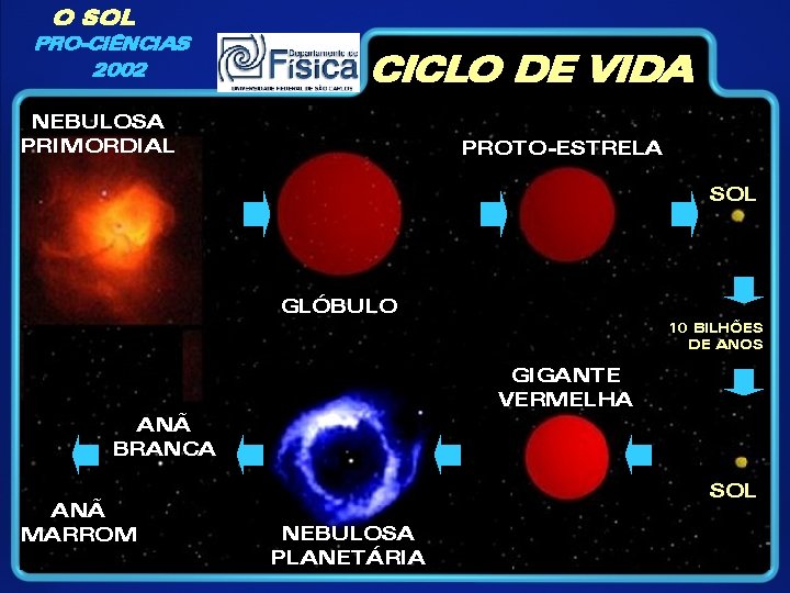 O SOL PRO-CIÊNCIAS 2002 CICLO DE VIDA NEBULOSA PRIMORDIAL PROTO-ESTRELA SOL GLÓBULO 10 BILHÕES