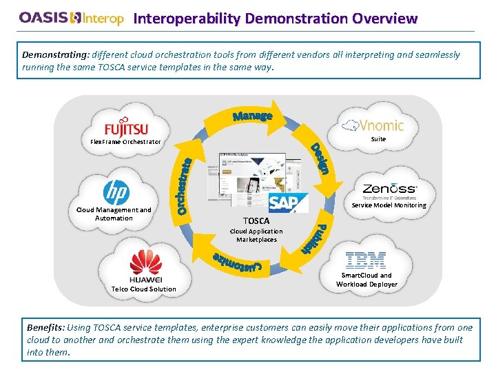 Interoperability Demonstration Overview Demonstrating: different cloud orchestration tools from different vendors all interpreting and