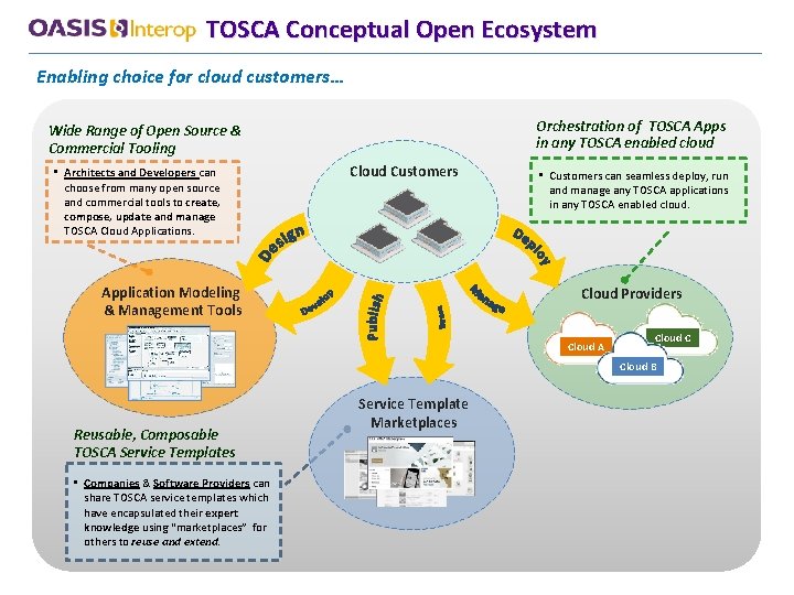 TOSCA Conceptual Open Ecosystem Enabling choice for cloud customers… Orchestration of TOSCA Apps in