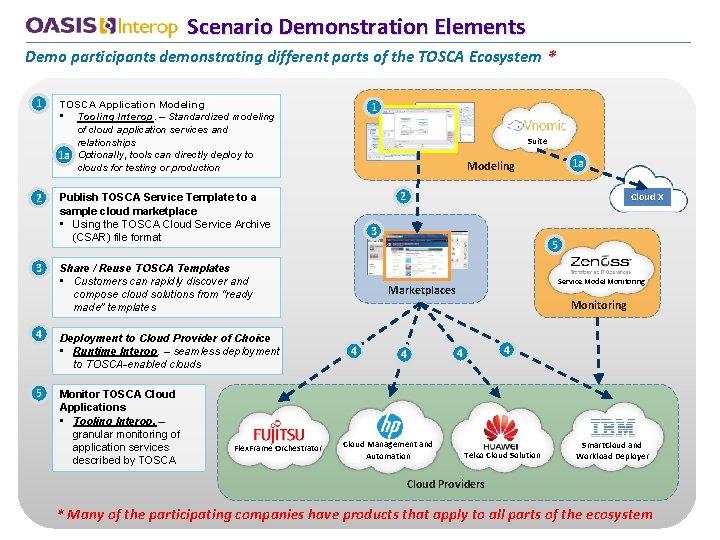 Scenario Demonstration Elements Demo participants demonstrating different parts of the TOSCA Ecosystem * 1