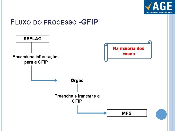 FLUXO DO PROCESSO -GFIP SEPLAG Na maioria dos casos Encaminha informações para a GFIP
