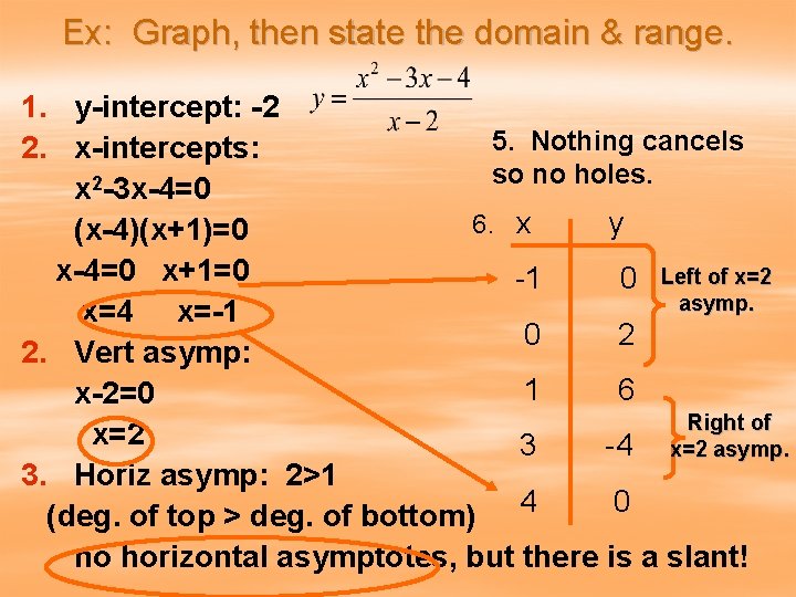 Ex: Graph, then state the domain & range. 1. y-intercept: -2 5. Nothing cancels