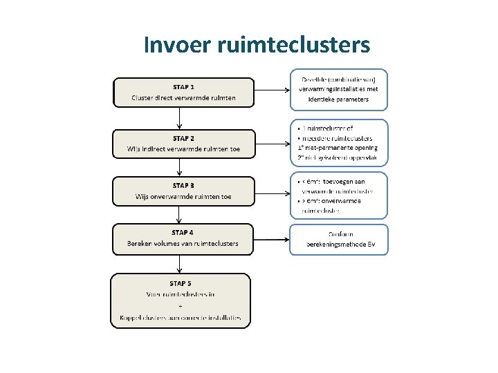 Invoer ruimteclusters 