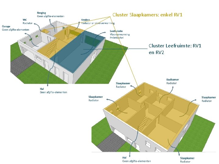 Cluster Slaapkamers: enkel RV 1 Cluster Leefruimte: RV 1 en RV 2 