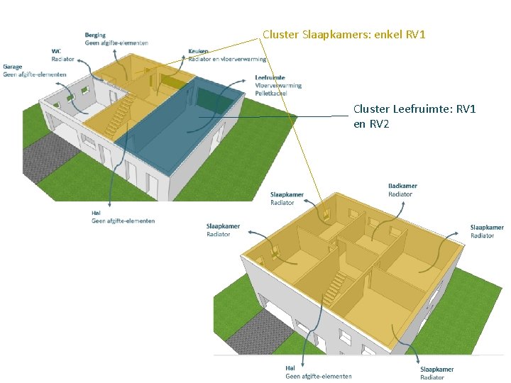 Cluster Slaapkamers: enkel RV 1 Cluster Leefruimte: RV 1 en RV 2 