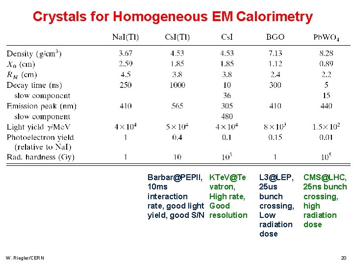 Crystals for Homogeneous EM Calorimetry Barbar@PEPII, 10 ms interaction rate, good light yield, good Crystals for Homogeneous EM Calorimetry Barbar@PEPII, 10 ms interaction rate, good light yield, good
