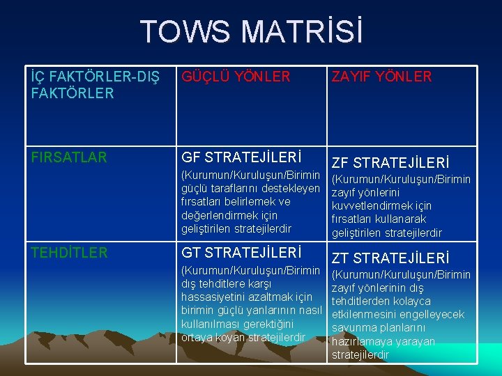 TOWS MATRİSİ İÇ FAKTÖRLER-DIŞ FAKTÖRLER GÜÇLÜ YÖNLER ZAYIF YÖNLER FIRSATLAR GF STRATEJİLERİ ZF STRATEJİLERİ