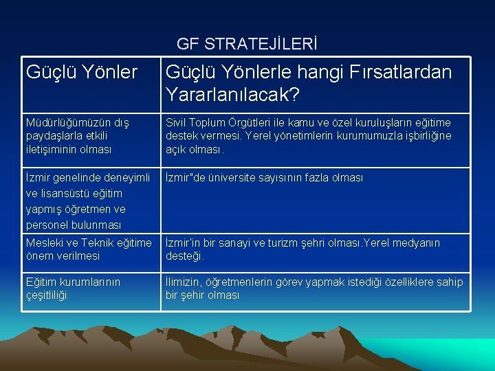 GF STRATEJİLERİ Güçlü Yönlerle hangi Fırsatlardan Yararlanılacak? Müdürlüğümüzün dış paydaşlarla etkili iletişiminin olması Sivil
