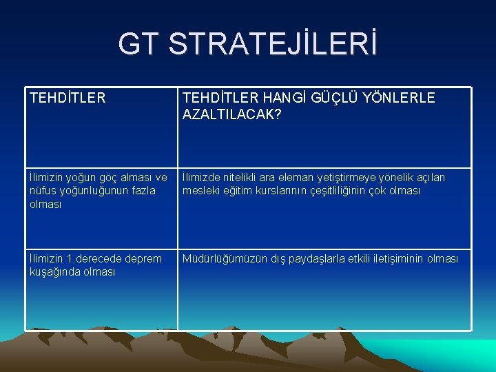 GT STRATEJİLERİ TEHDİTLER HANGİ GÜÇLÜ YÖNLERLE AZALTILACAK? İlimizin yoğun göç alması ve nüfus yoğunluğunun